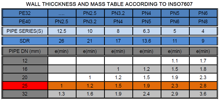 جدول ویژگی های لوله پلی اتیلن 25